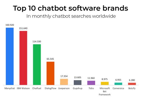 chatbot brands.